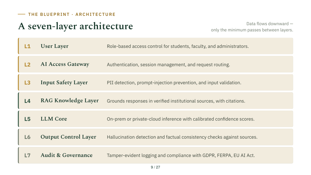 Slide 09: 7-Layer Architecture