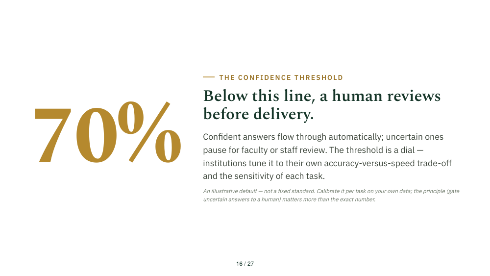 Slide 16: 70% Threshold